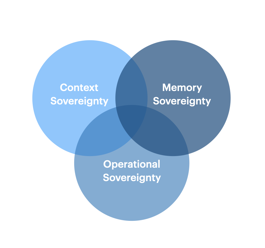 Figure 1: The Architecture of Sovereign Intelligence